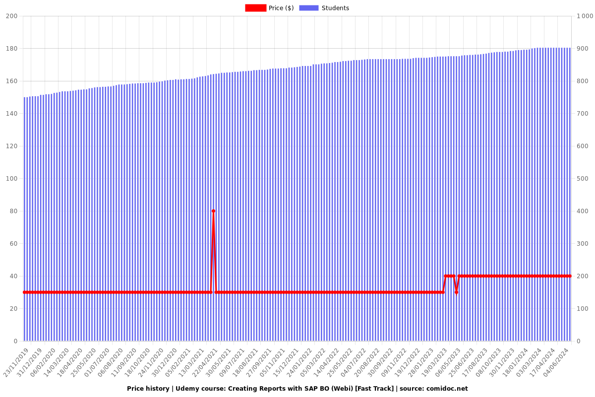 Creating Reports with SAP BO (Webi) [Fast Track] - Price chart