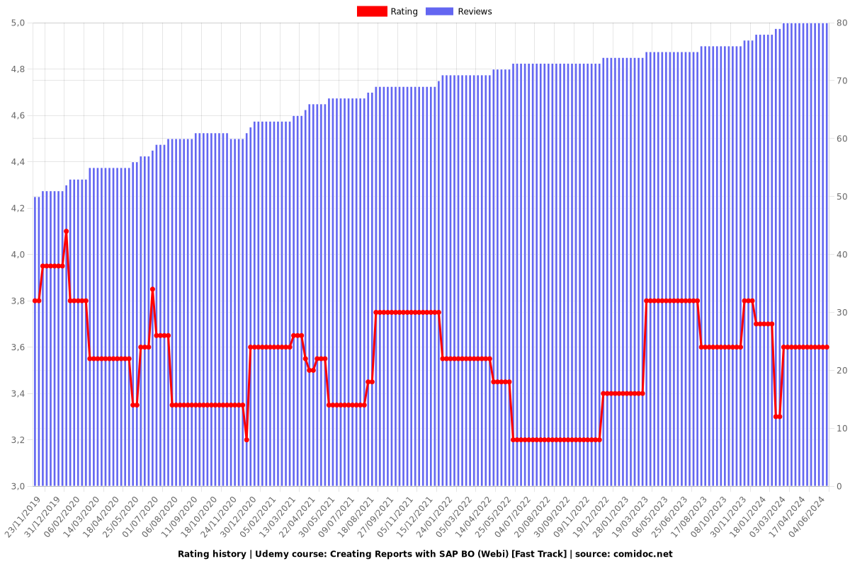 Creating Reports with SAP BO (Webi) [Fast Track] - Ratings chart