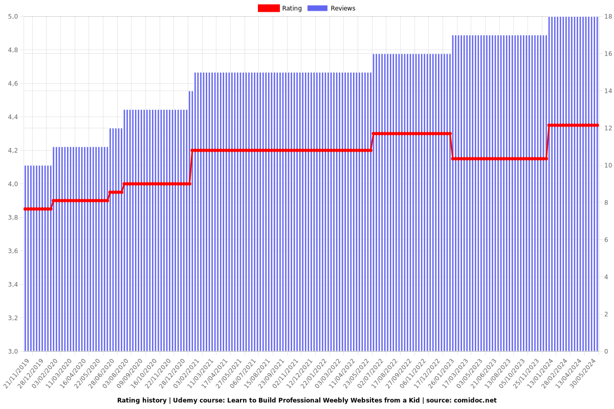 Learn to Build Professional Weebly Websites from a Kid - Ratings chart