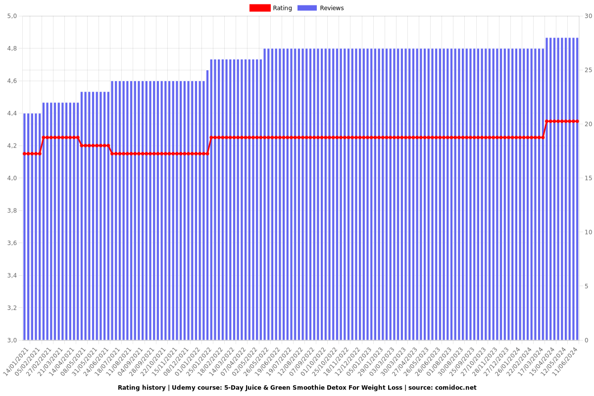 5-Day Juice & Green Smoothie Detox For Weight Loss - Ratings chart