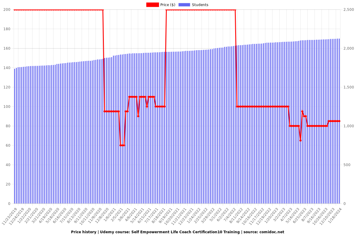 Self Empowerment Life Coach Certification10 Training - Price chart