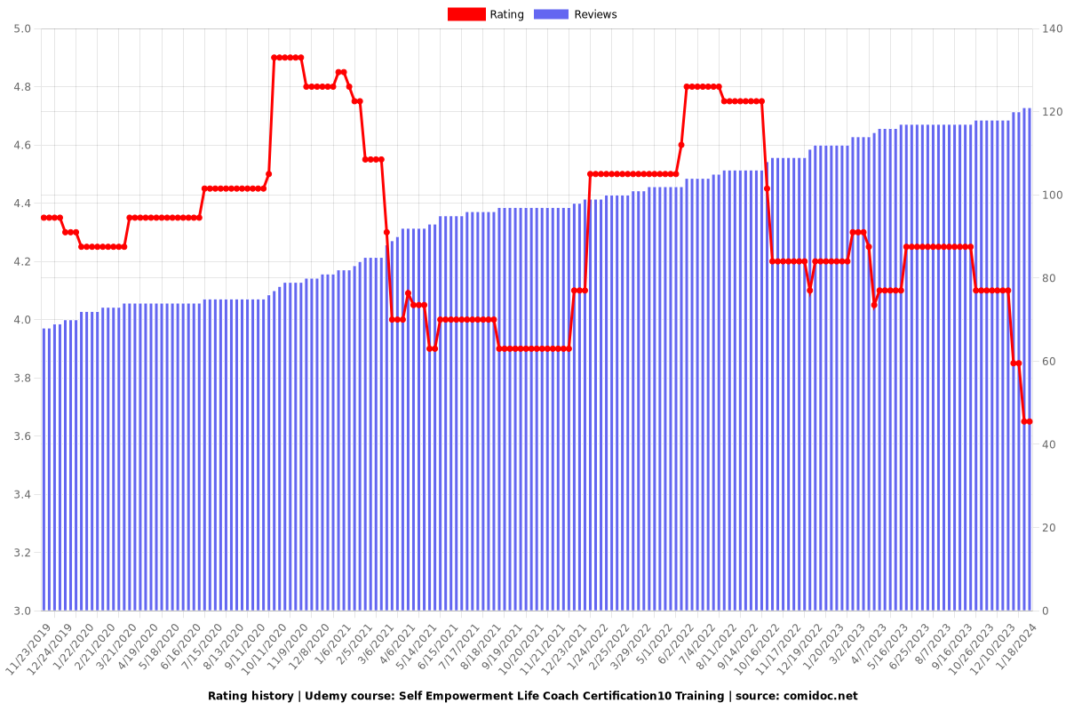 Self Empowerment Life Coach Certification10 Training - Ratings chart