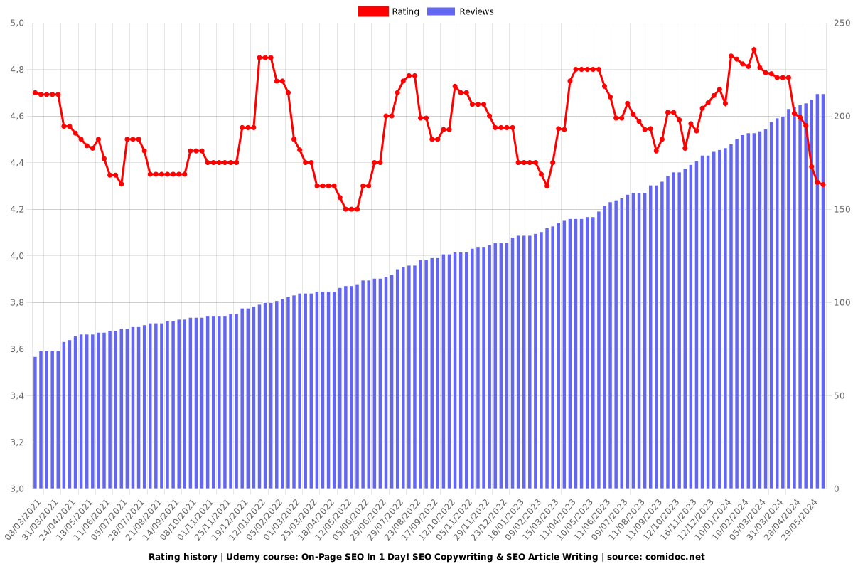 On-Page SEO In 1 Day! SEO Copywriting & SEO Article Writing - Ratings chart