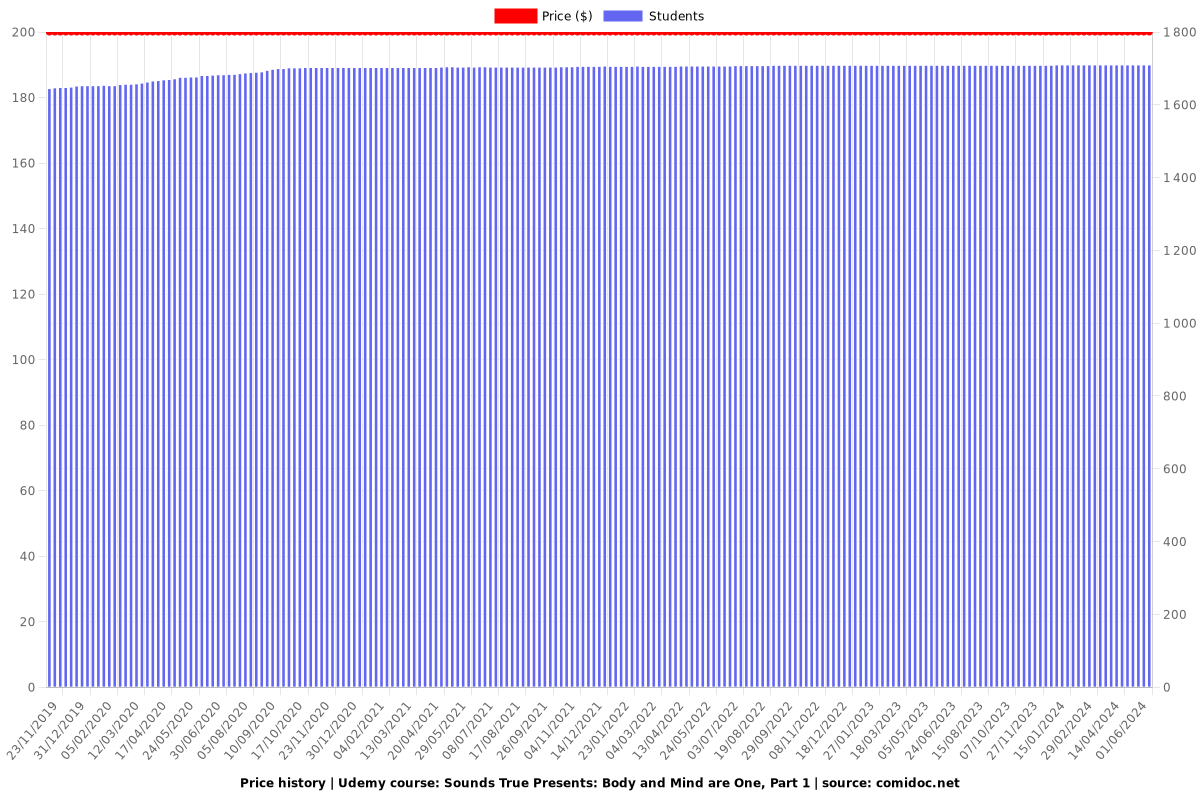 Sounds True Presents: Body and Mind are One, Part 1 - Price chart