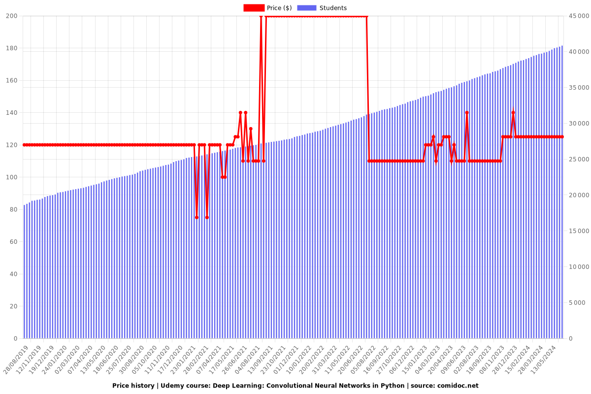 Deep Learning: Convolutional Neural Networks in Python - Price chart