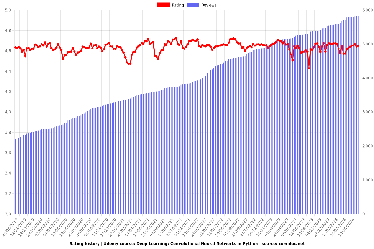 Deep Learning: Convolutional Neural Networks in Python - Ratings chart