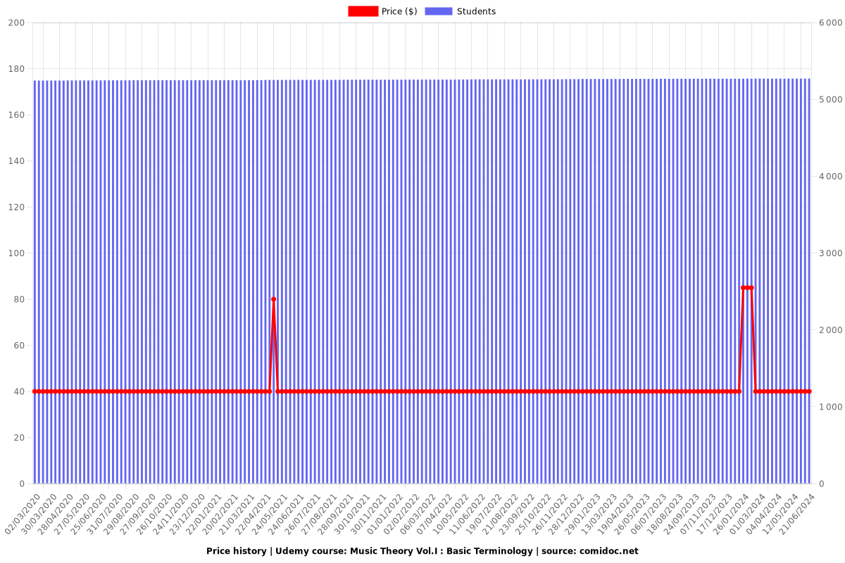 Music Theory Vol.I : Basic Terminology - Price chart
