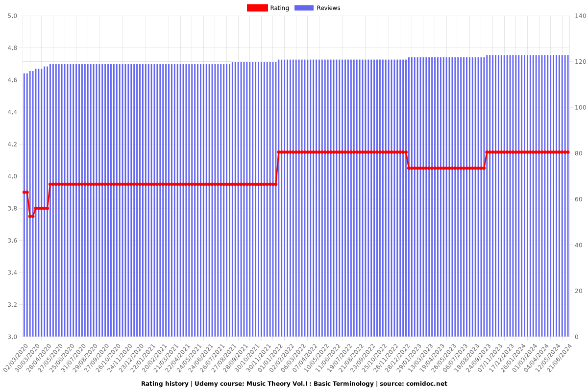 Music Theory Vol.I : Basic Terminology - Ratings chart