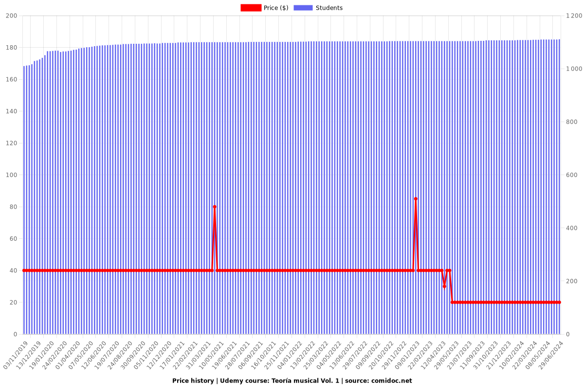 Teoría musical Vol. 1 - Price chart