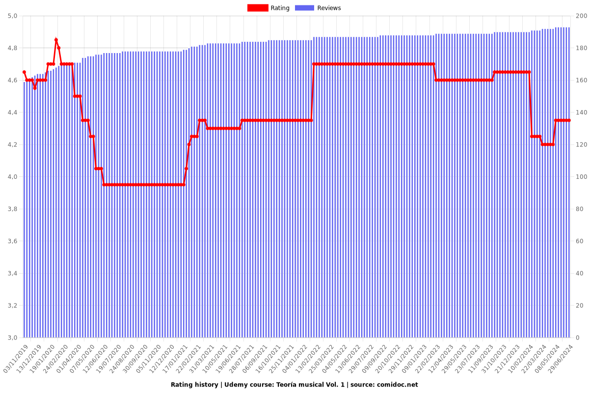 Teoría musical Vol. 1 - Ratings chart