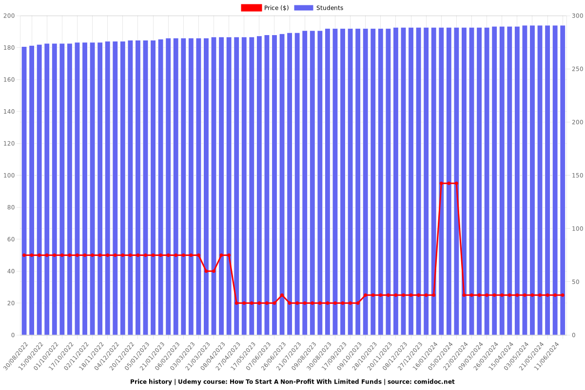 How To Start A Non-Profit With Limited Funds - Price chart