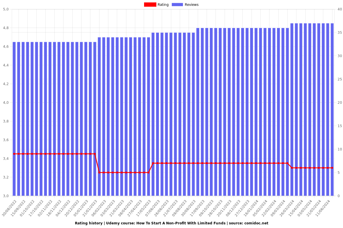 How To Start A Non-Profit With Limited Funds - Ratings chart