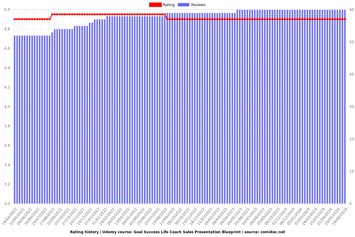 Goal Success Life Coach Sales Presentation Blueprint - Ratings chart