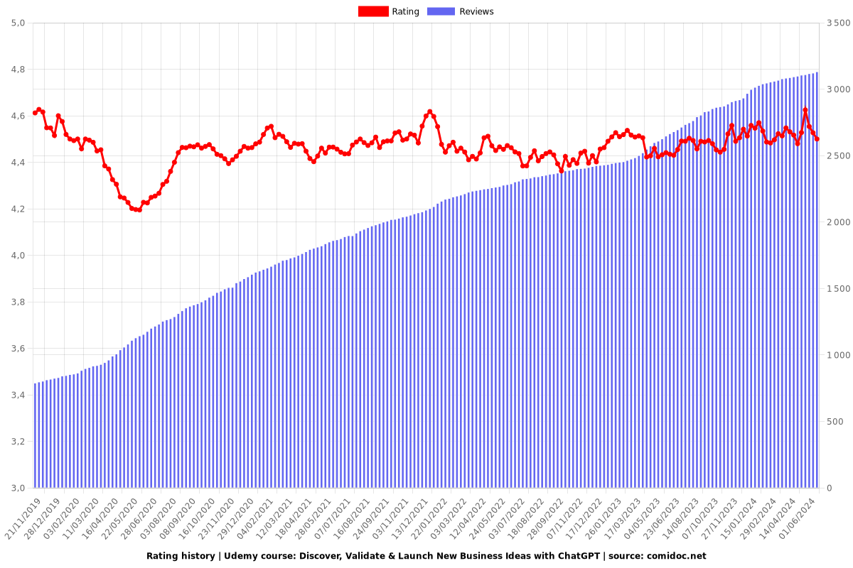 Discover, Validate & Launch New Business Ideas with ChatGPT - Ratings chart