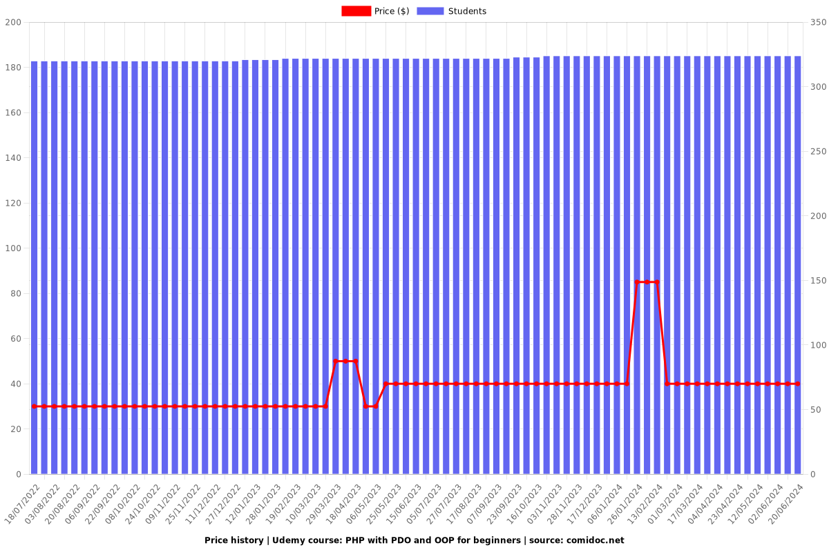 PHP with PDO and OOP for beginners - Price chart