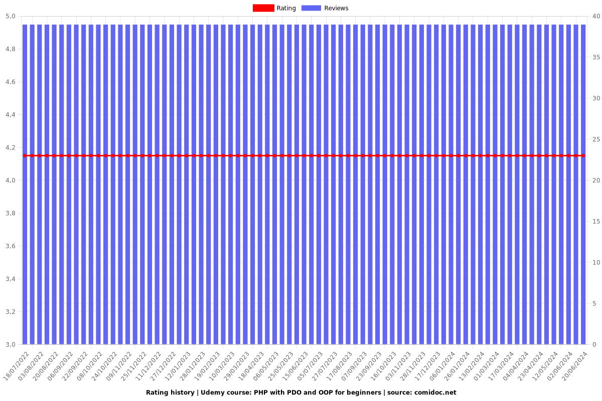 PHP with PDO and OOP for beginners - Ratings chart