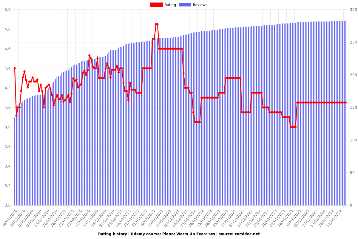 Piano: Warm Up Exercises - Ratings chart