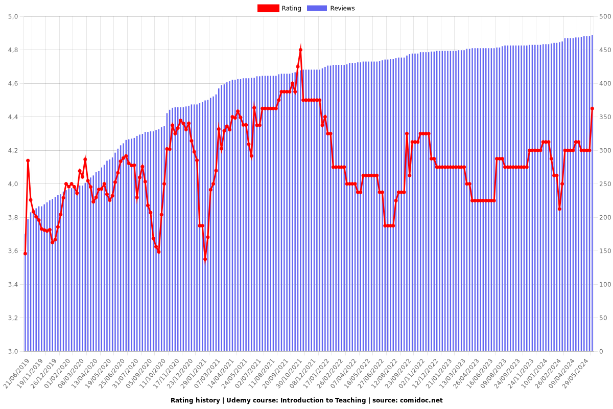 Introduction to Teaching - Ratings chart