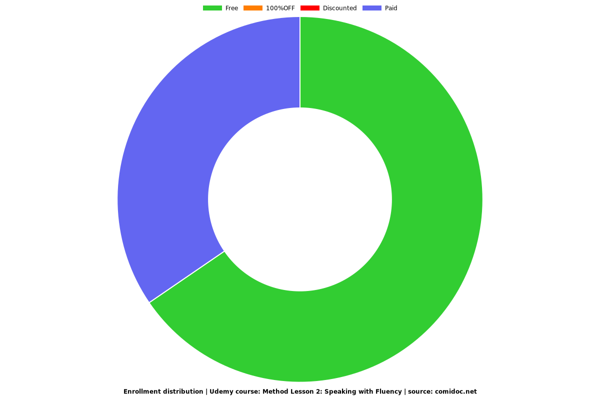 Method Lesson 2: Speaking with Fluency - Distribution chart