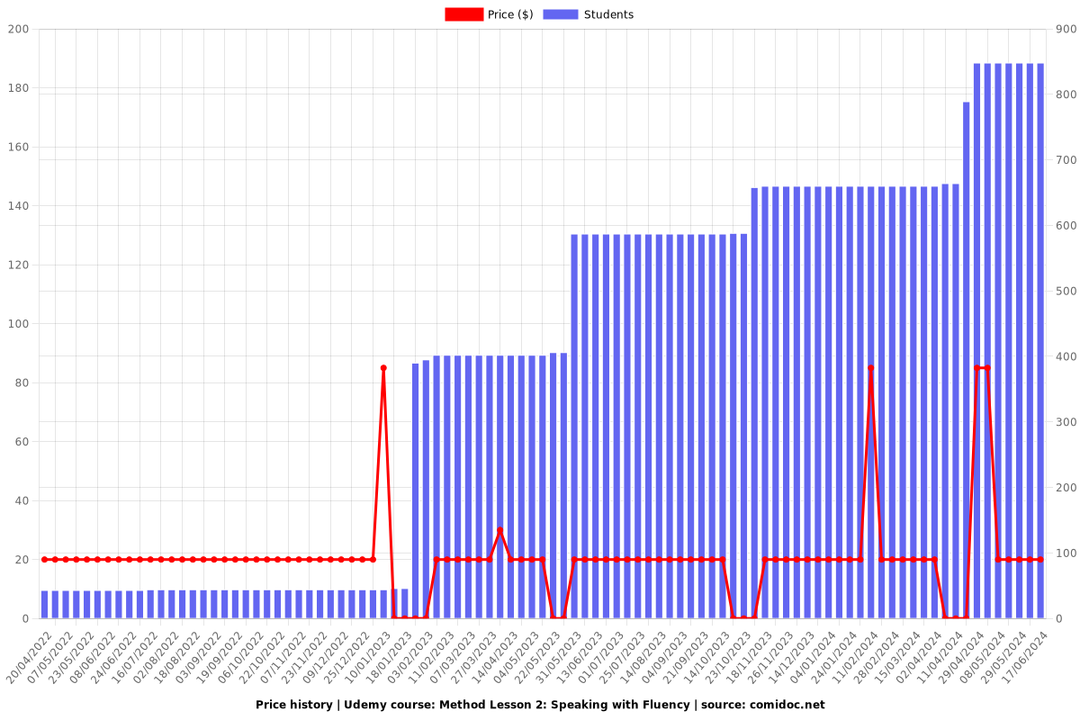Method Lesson 2: Speaking with Fluency - Price chart