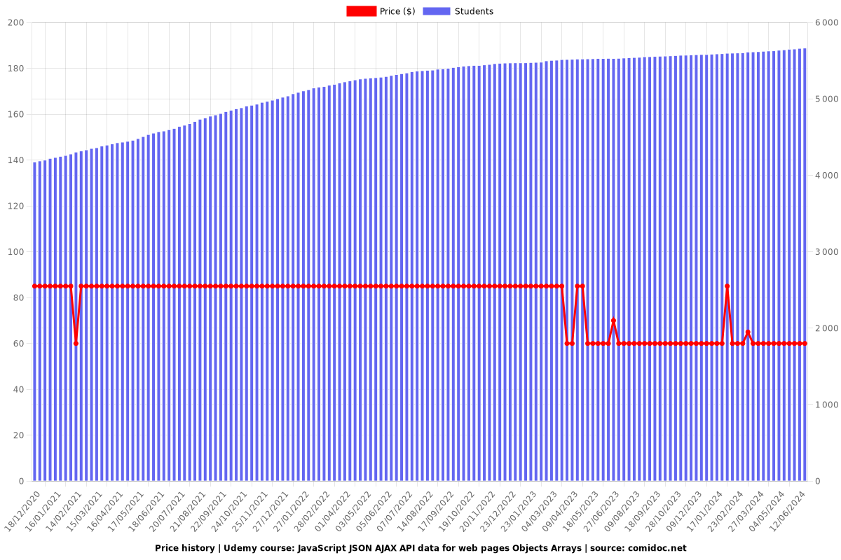 JavaScript JSON AJAX API data for web pages Objects Arrays - Price chart