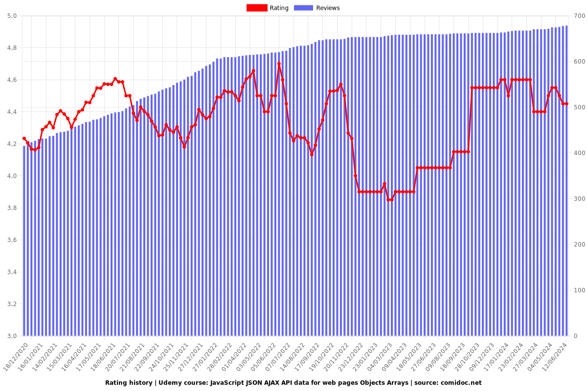 JavaScript JSON AJAX API data for web pages Objects Arrays - Ratings chart