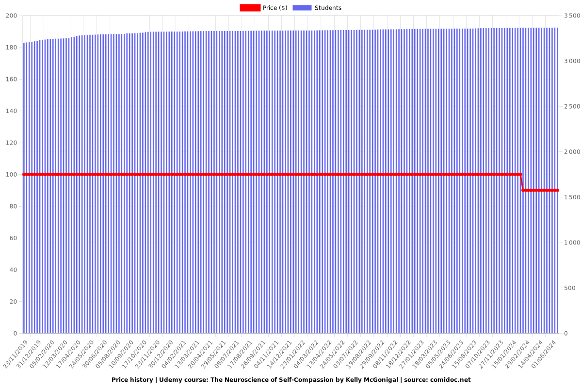 The Neuroscience of Self-Compassion by Kelly McGonigal - Price chart