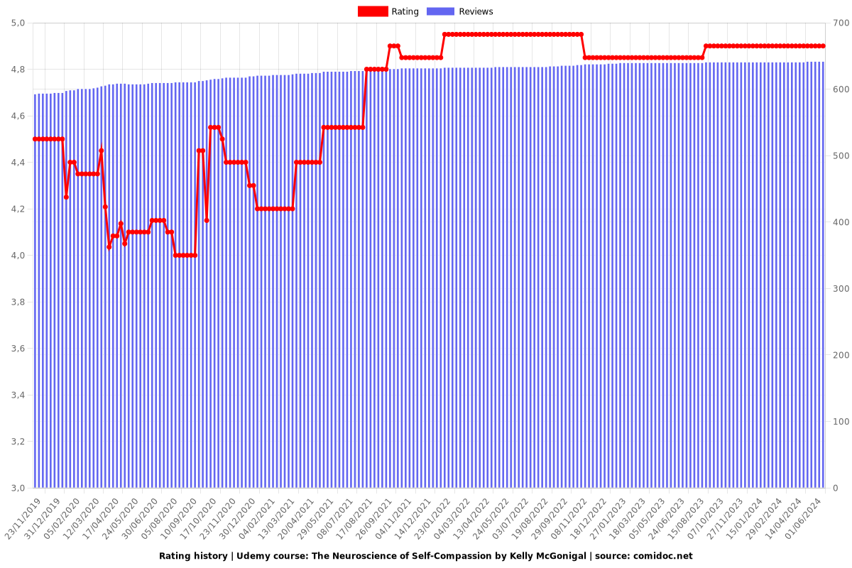 The Neuroscience of Self-Compassion by Kelly McGonigal - Ratings chart