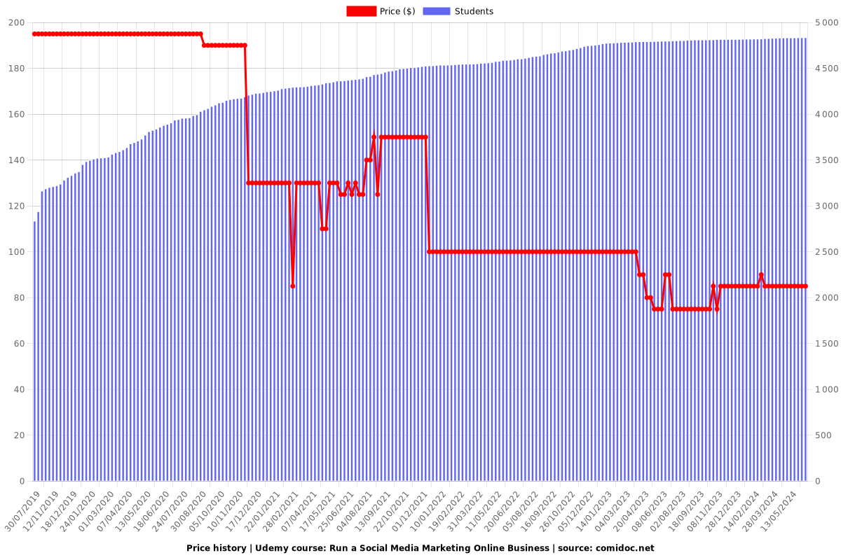 Run a Social Media Marketing Online Business - Price chart