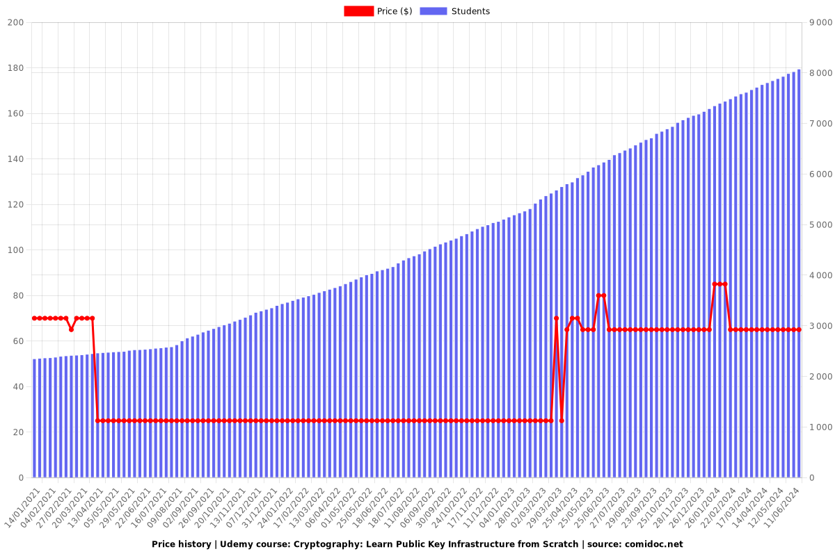 Cryptography: Learn Public Key Infrastructure from Scratch - Price chart