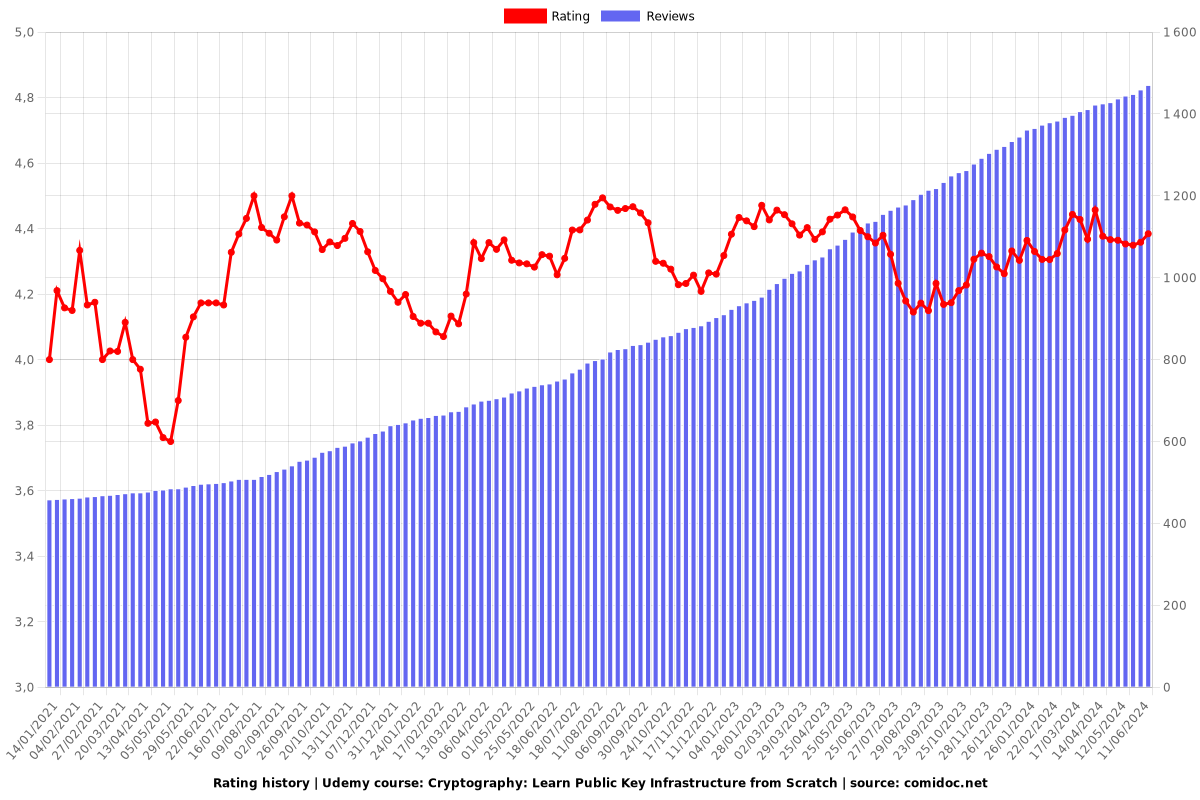 Cryptography: Learn Public Key Infrastructure from Scratch - Ratings chart