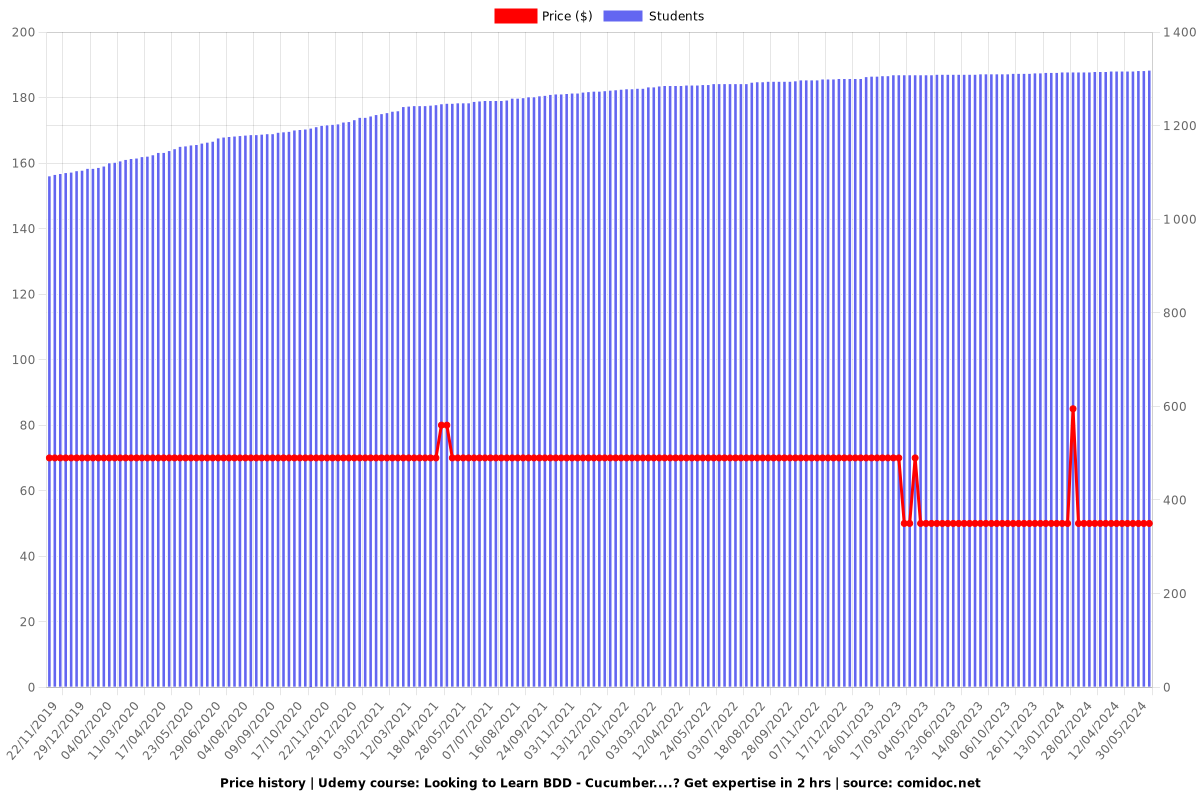 Looking to Learn BDD - Cucumber....? Get expertise in 2 hrs - Price chart