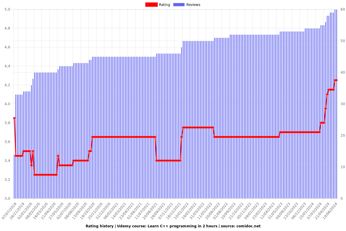 Learn C++ programming in 2 hours - Ratings chart