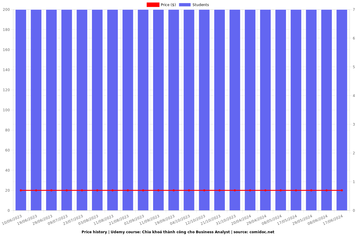 Chìa khoá thành công cho Business Analyst - Price chart