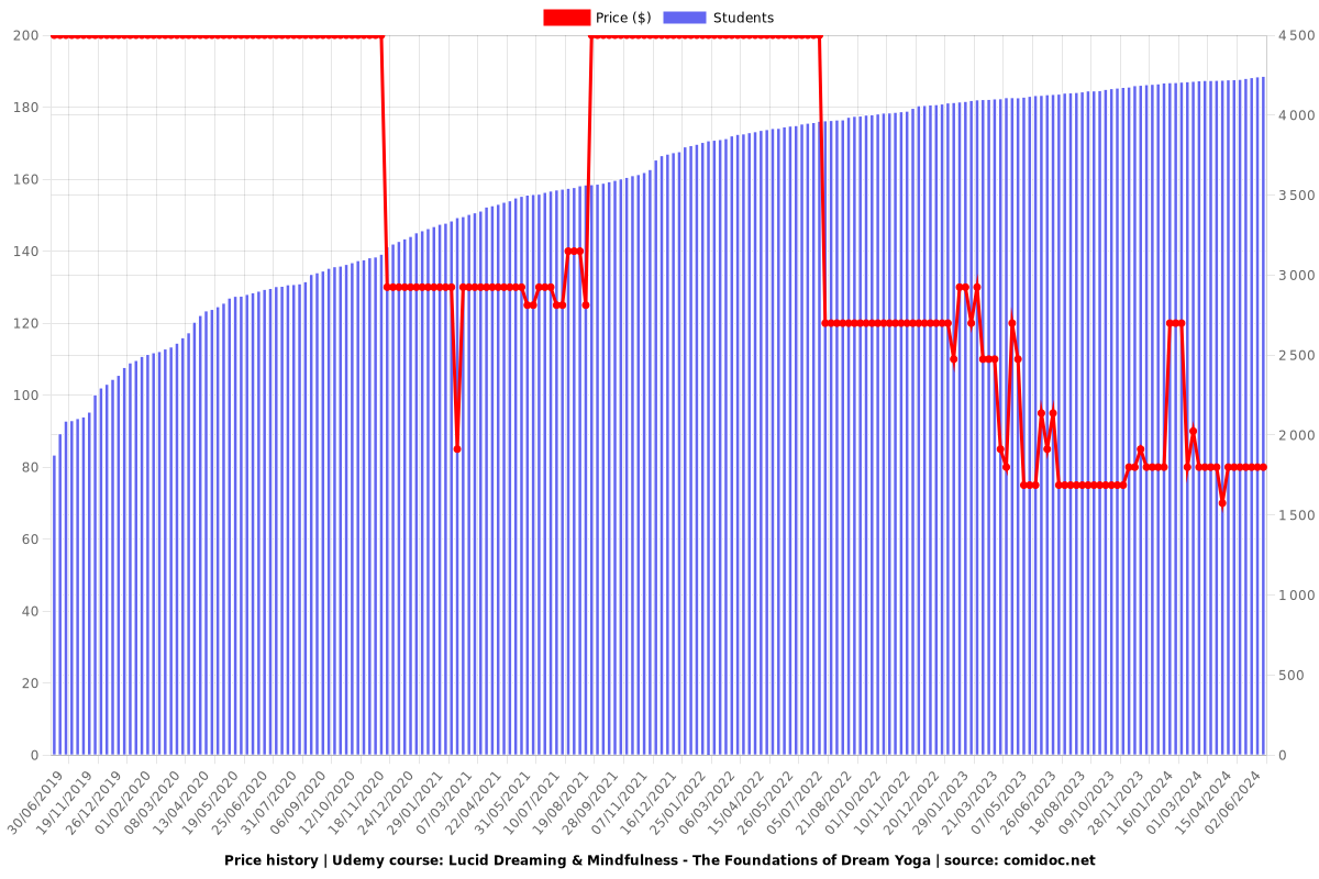 Lucid Dreaming: Step-by-Step 10 Day Training - Price chart