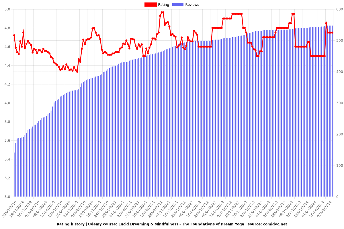 Lucid Dreaming: Step-by-Step 10 Day Training - Ratings chart