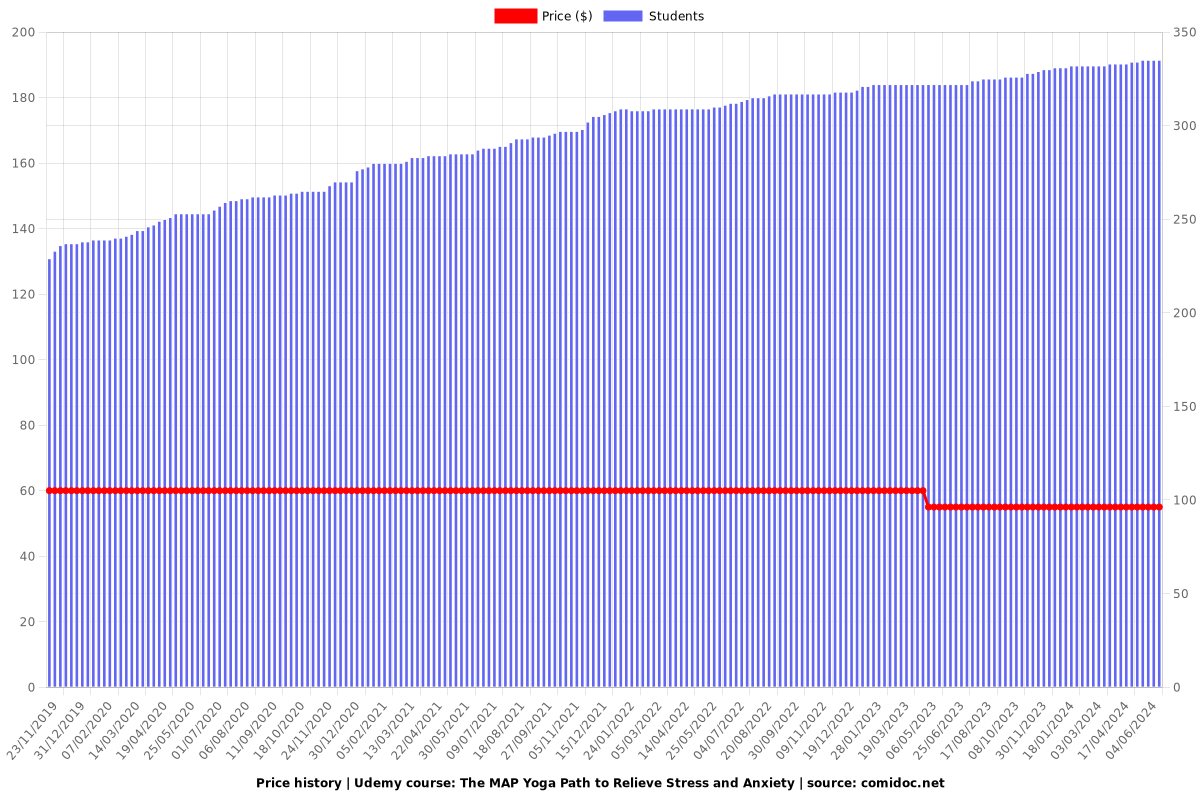 The MAP Yoga Path to Relieve Stress and Anxiety - Price chart