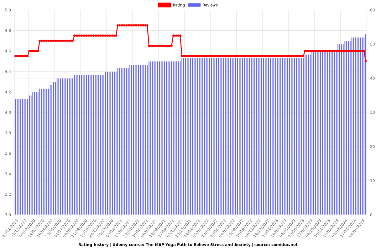 The MAP Yoga Path to Relieve Stress and Anxiety - Ratings chart