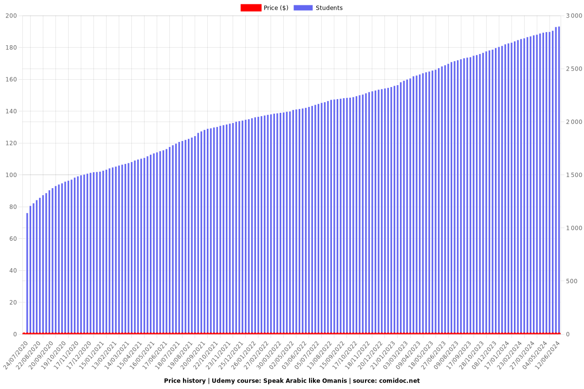 Speak Arabic like Omanis - Price chart