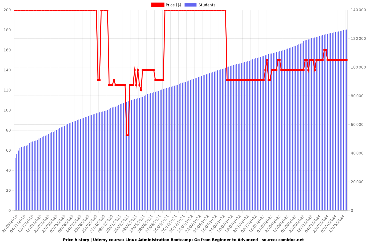 Linux Administration Bootcamp: Go from Beginner to Advanced - Price chart