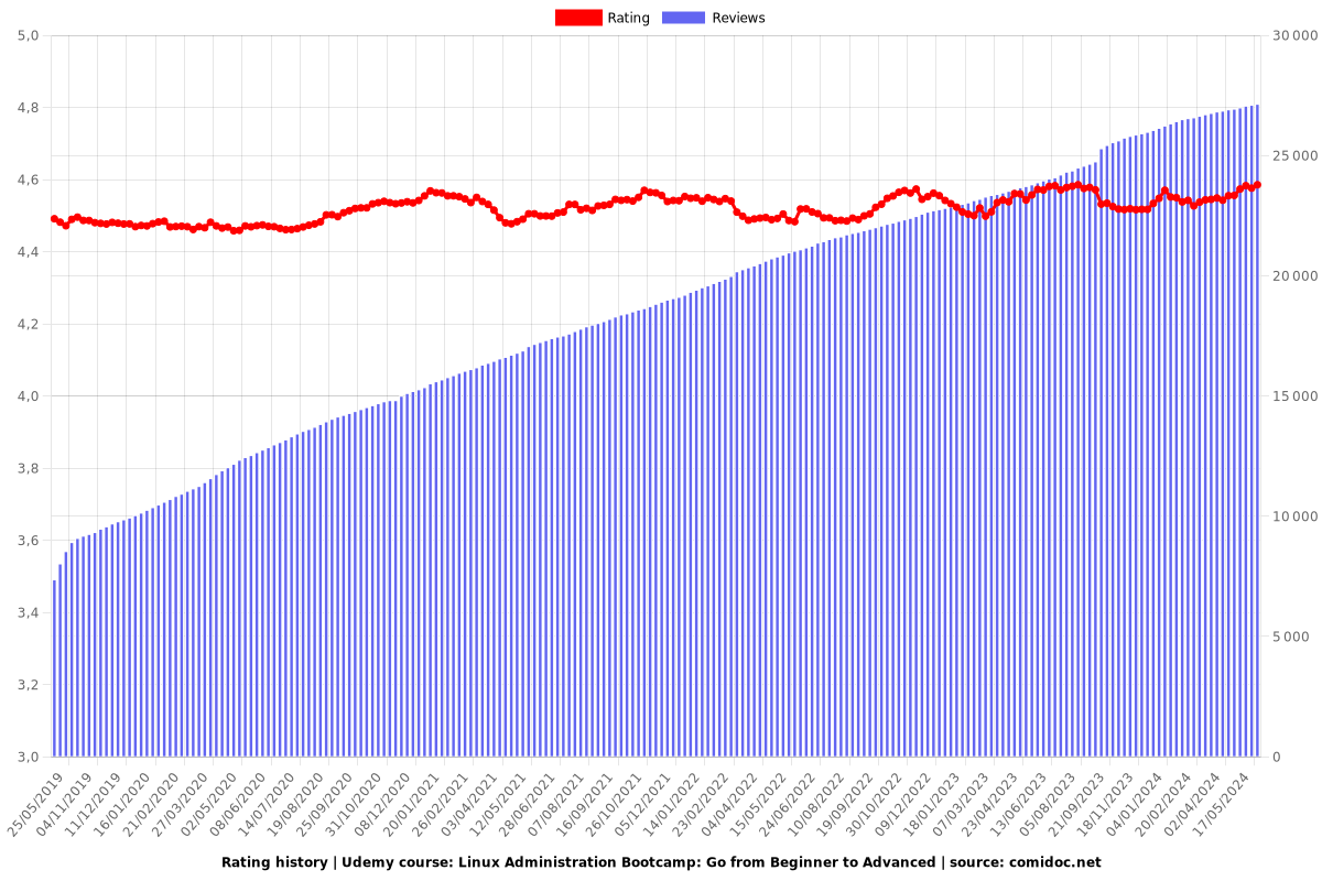 Linux Administration Bootcamp: Go from Beginner to Advanced - Ratings chart