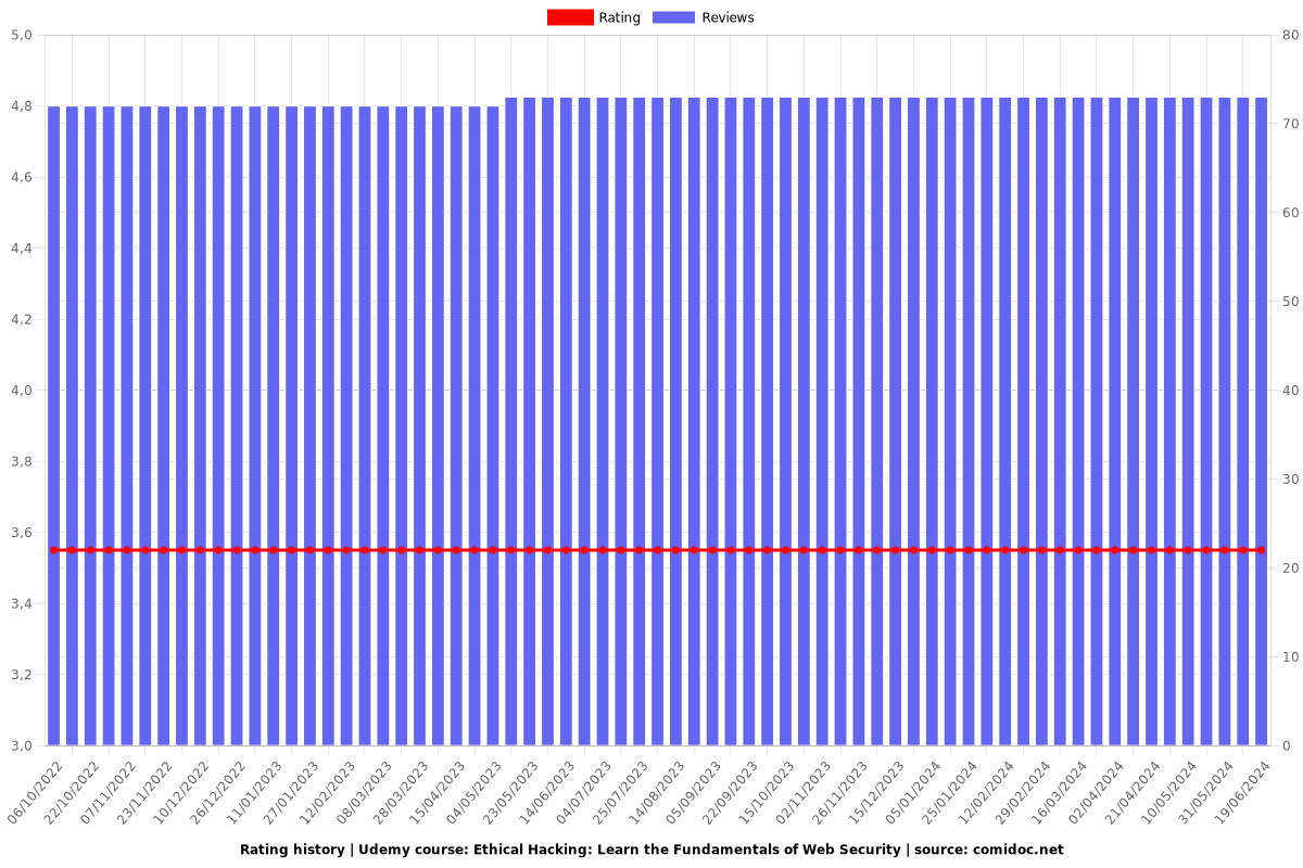 Ethical Hacking: Learn the Fundamentals of Web Security - Ratings chart