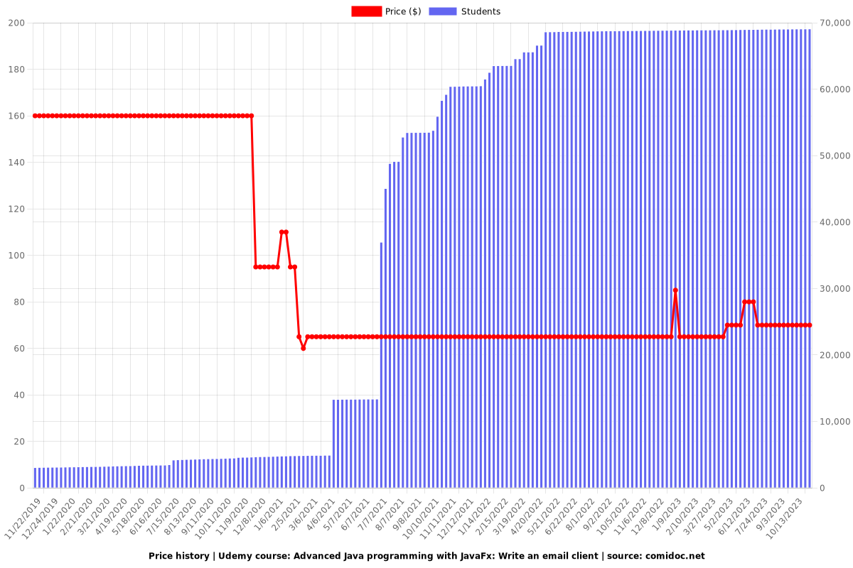 Advanced Java programming with JavaFx: Write an email client - Price chart