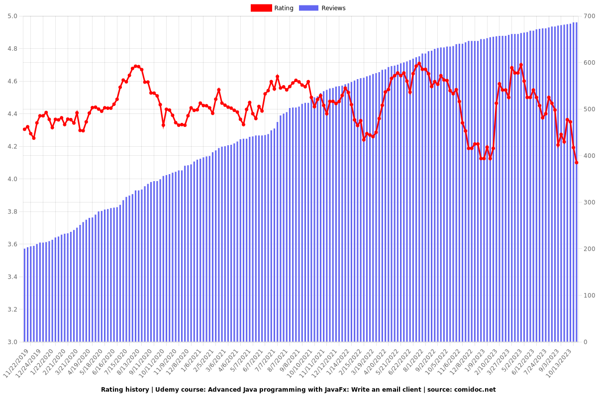 Advanced Java programming with JavaFx: Write an email client - Ratings chart