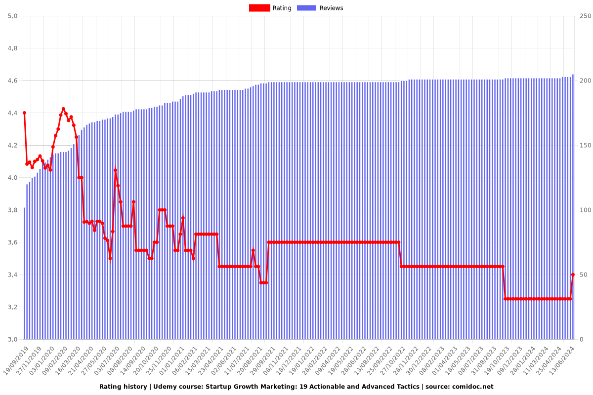 Startup Growth Marketing: 19 Actionable and Advanced Tactics - Ratings chart