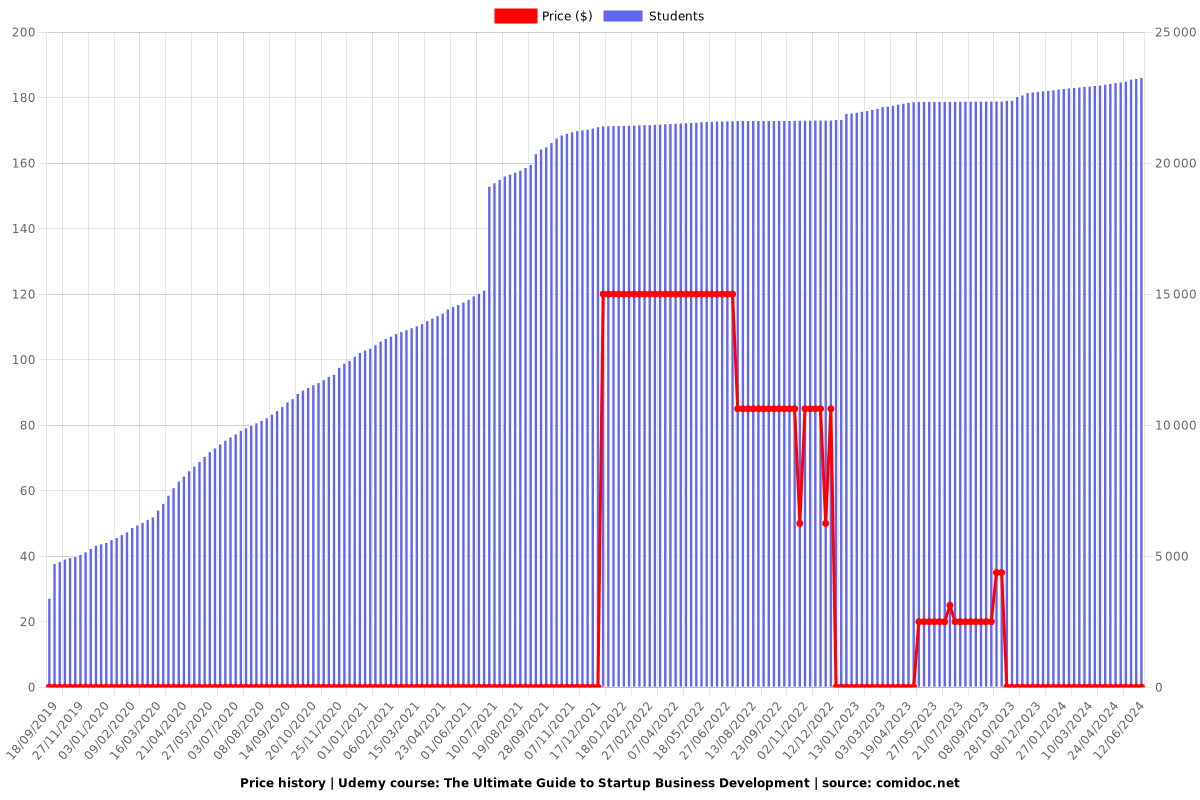 The Ultimate Guide to Startup Business Development - Price chart