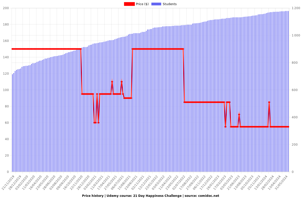 21 Day Happiness Challenge - Price chart