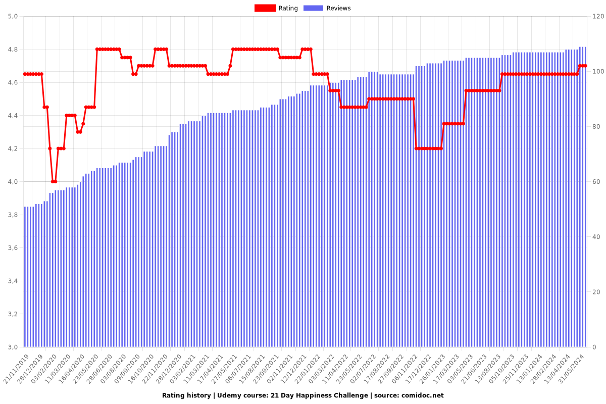 21 Day Happiness Challenge - Ratings chart