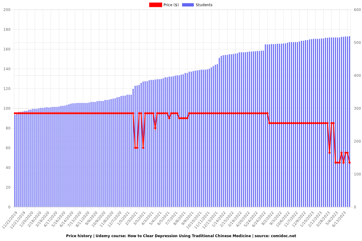 How to Clear Depression Using Traditional Chinese Medicine - Price chart