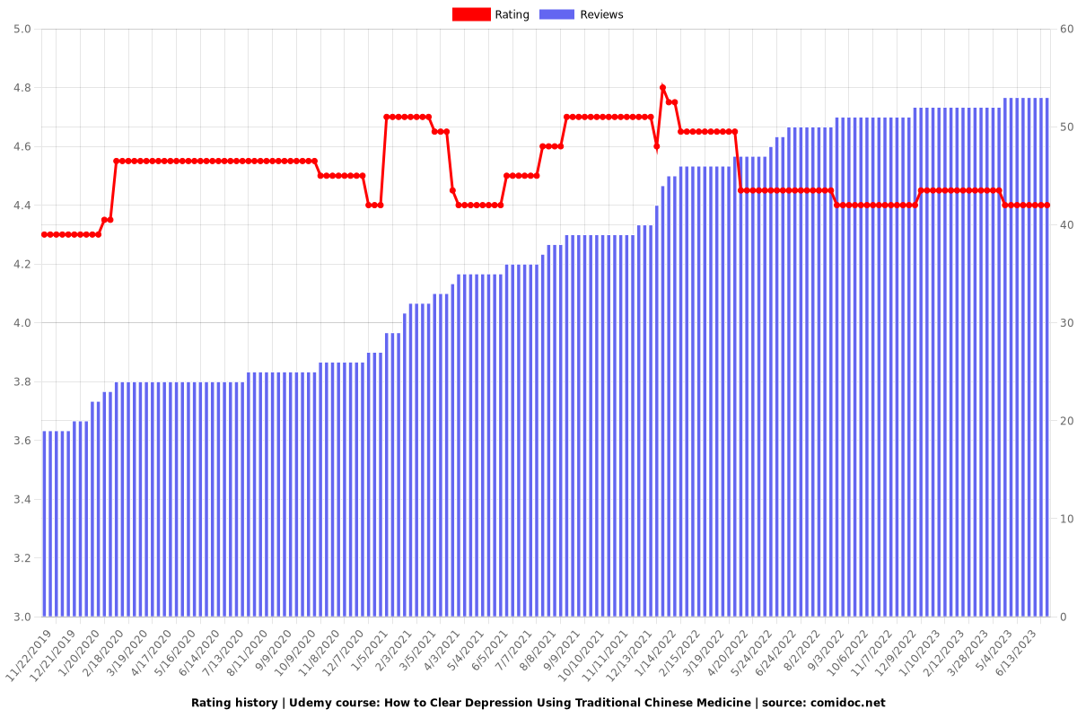 How to Clear Depression Using Traditional Chinese Medicine - Ratings chart